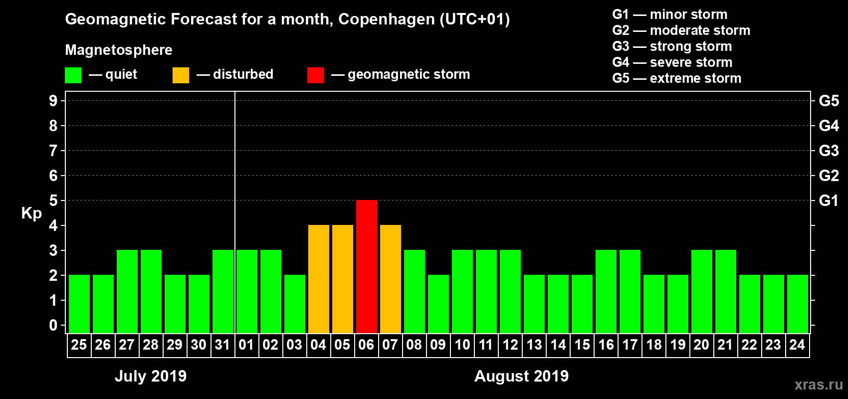 Forecast of the daily maximal value of geomagnetic index Kp for <b>1 month</b> (31 days) <b>from Jul 25, 2019 to Aug 24, 2019</b>