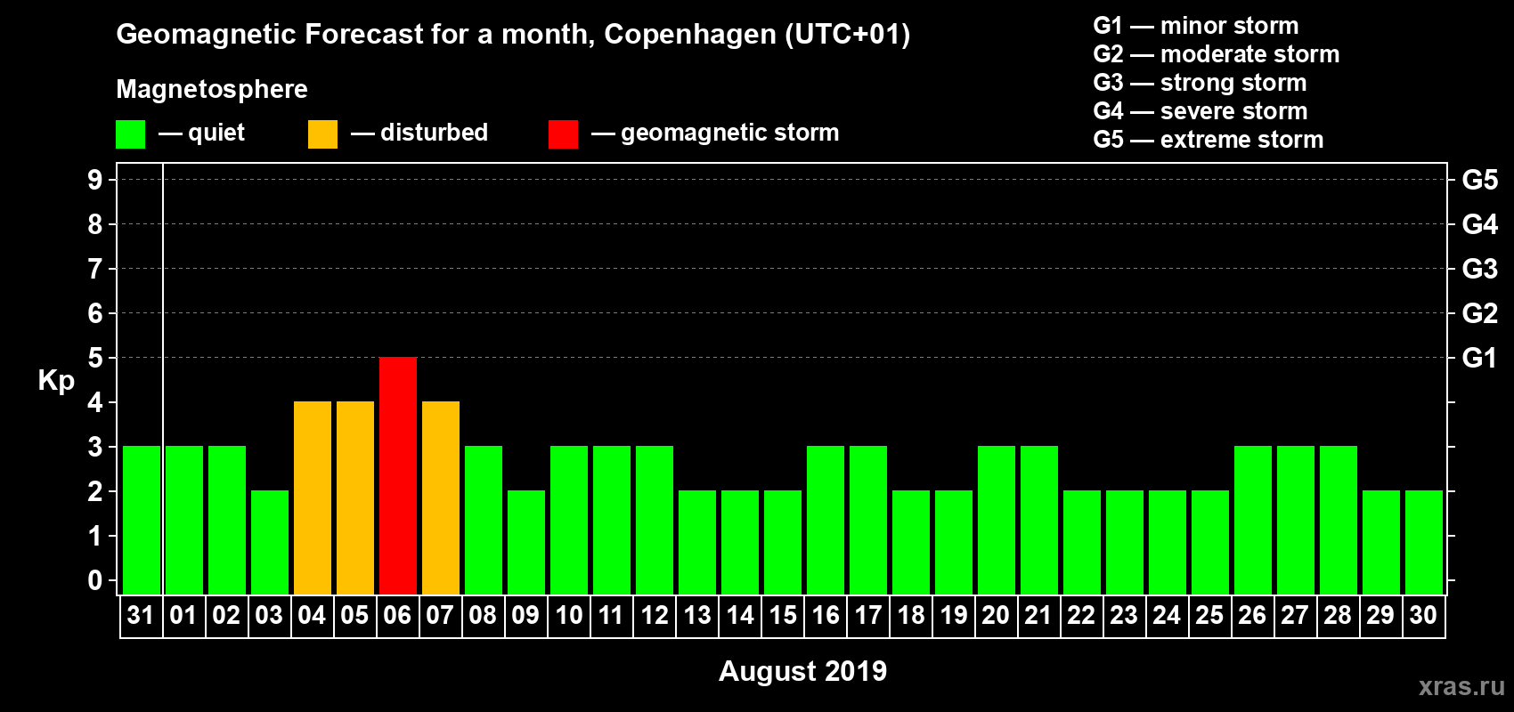 Forecast of the daily maximal value of geomagnetic index Kp for <b>1 month</b> (31 days) <b>from Jul 31, 2019 to Aug 30, 2019</b>