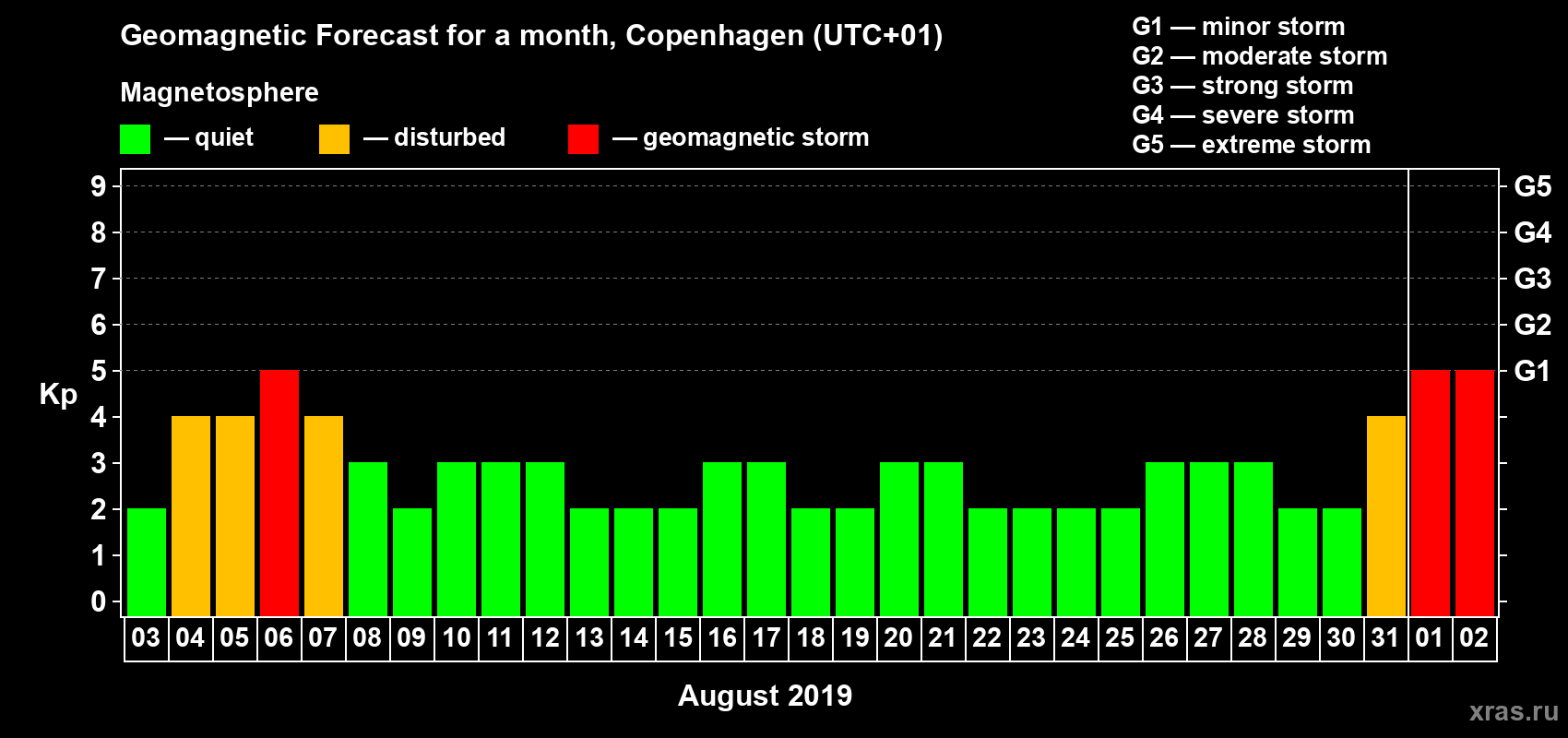 Forecast of the daily maximal value of geomagnetic index Kp for <b>1 month</b> (31 days) <b>from Aug 03, 2019 to Sep 02, 2019</b>