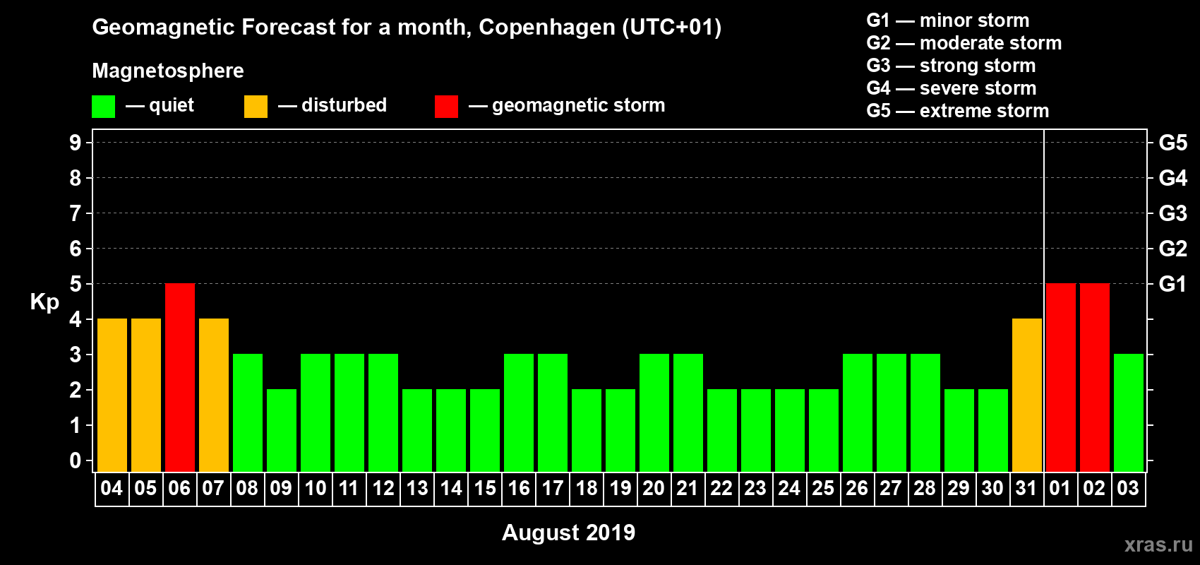 Forecast of the daily maximal value of geomagnetic index Kp for <b>1 month</b> (31 days) <b>from Aug 04, 2019 to Sep 03, 2019</b>