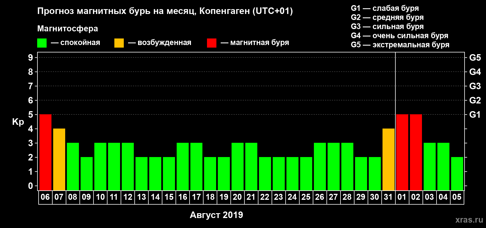 Прогноз максимального суточного геомагнитного индекса Kp на <b>1 месяц</b> (31 день) <b>с 06 августа по 05 сентября 2019 г</b>