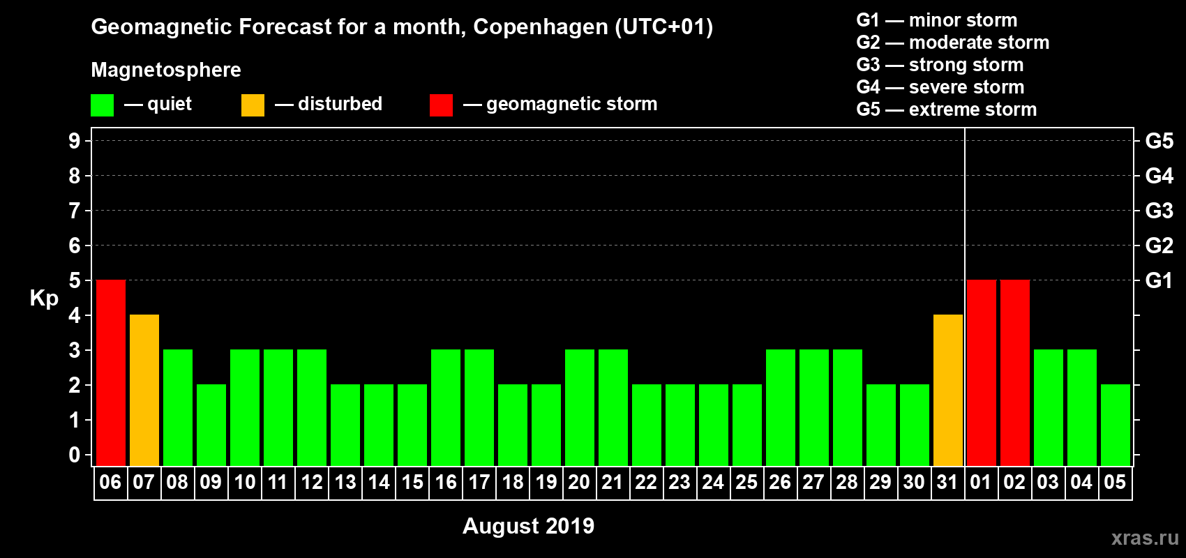 Forecast of the daily maximal value of geomagnetic index Kp for <b>1 month</b> (31 days) <b>from Aug 06, 2019 to Sep 05, 2019</b>