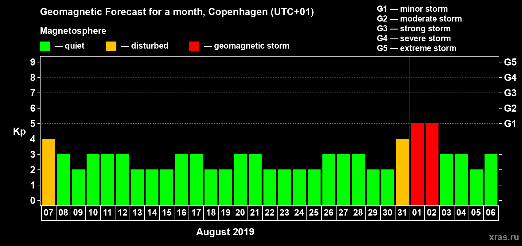 Forecast of the daily maximal value of geomagnetic index Kp for <b>1 month</b> (31 days) <b>from Aug 07, 2019 to Sep 06, 2019</b>