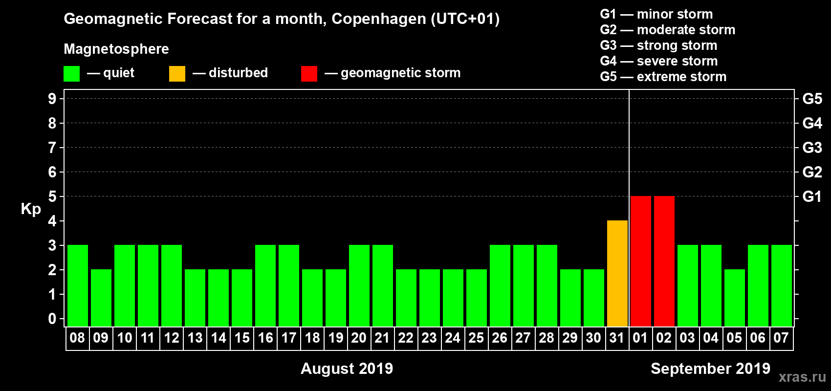 Forecast of the daily maximal value of geomagnetic index Kp for <b>1 month</b> (31 days) <b>from Aug 08, 2019 to Sep 07, 2019</b>