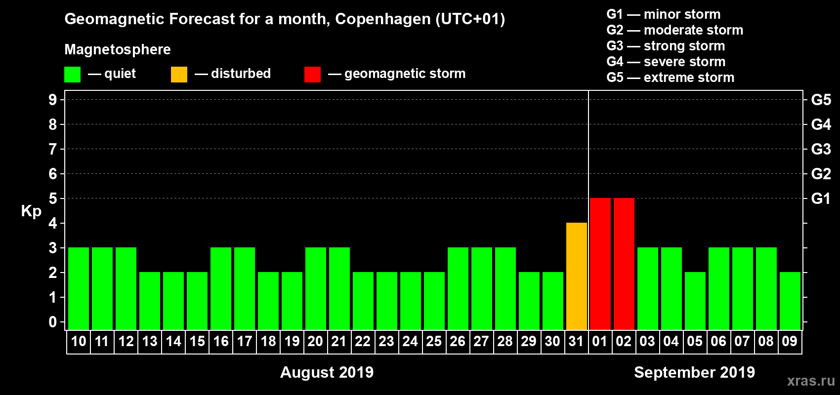 Forecast of the daily maximal value of geomagnetic index Kp for <b>1 month</b> (31 days) <b>from Aug 10, 2019 to Sep 09, 2019</b>