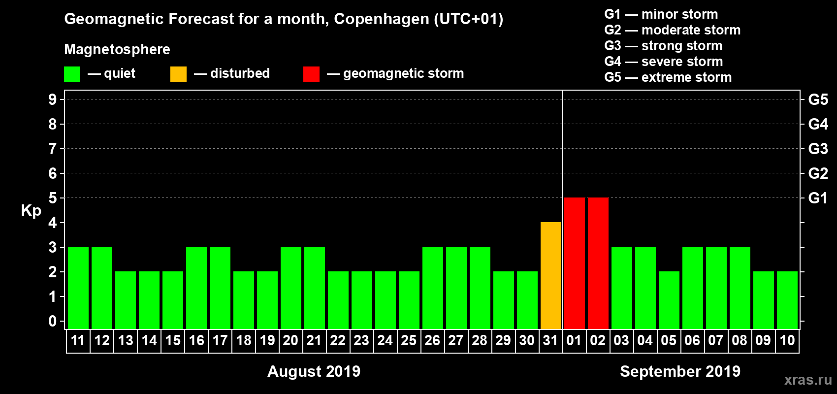 Forecast of the daily maximal value of geomagnetic index Kp for <b>1 month</b> (31 days) <b>from Aug 11, 2019 to Sep 10, 2019</b>