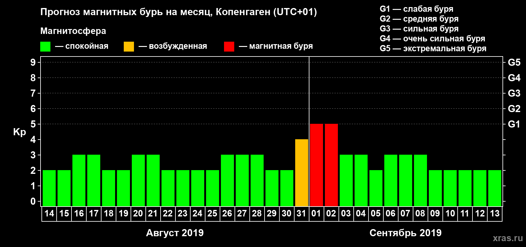 Прогноз максимального суточного геомагнитного индекса Kp на <b>1 месяц</b> (31 день) <b>с 14 августа по 13 сентября 2019 г</b>