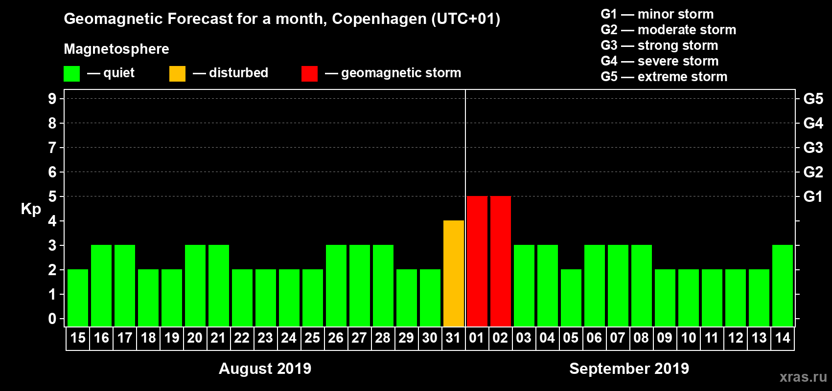 Forecast of the daily maximal value of geomagnetic index Kp for <b>1 month</b> (31 days) <b>from Aug 15, 2019 to Sep 14, 2019</b>