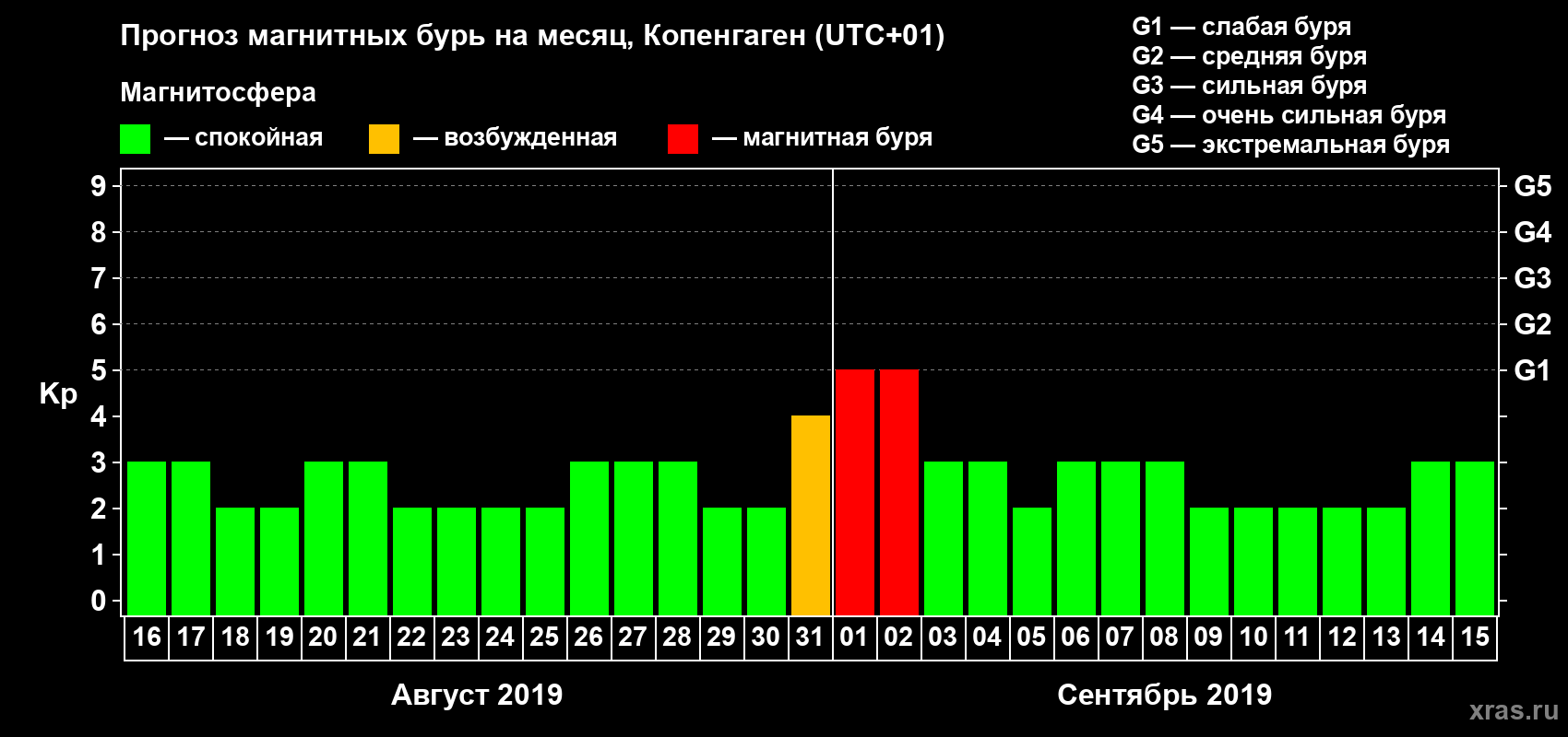 Прогноз максимального суточного геомагнитного индекса Kp на <b>1 месяц</b> (31 день) <b>с 16 августа по 15 сентября 2019 г</b>