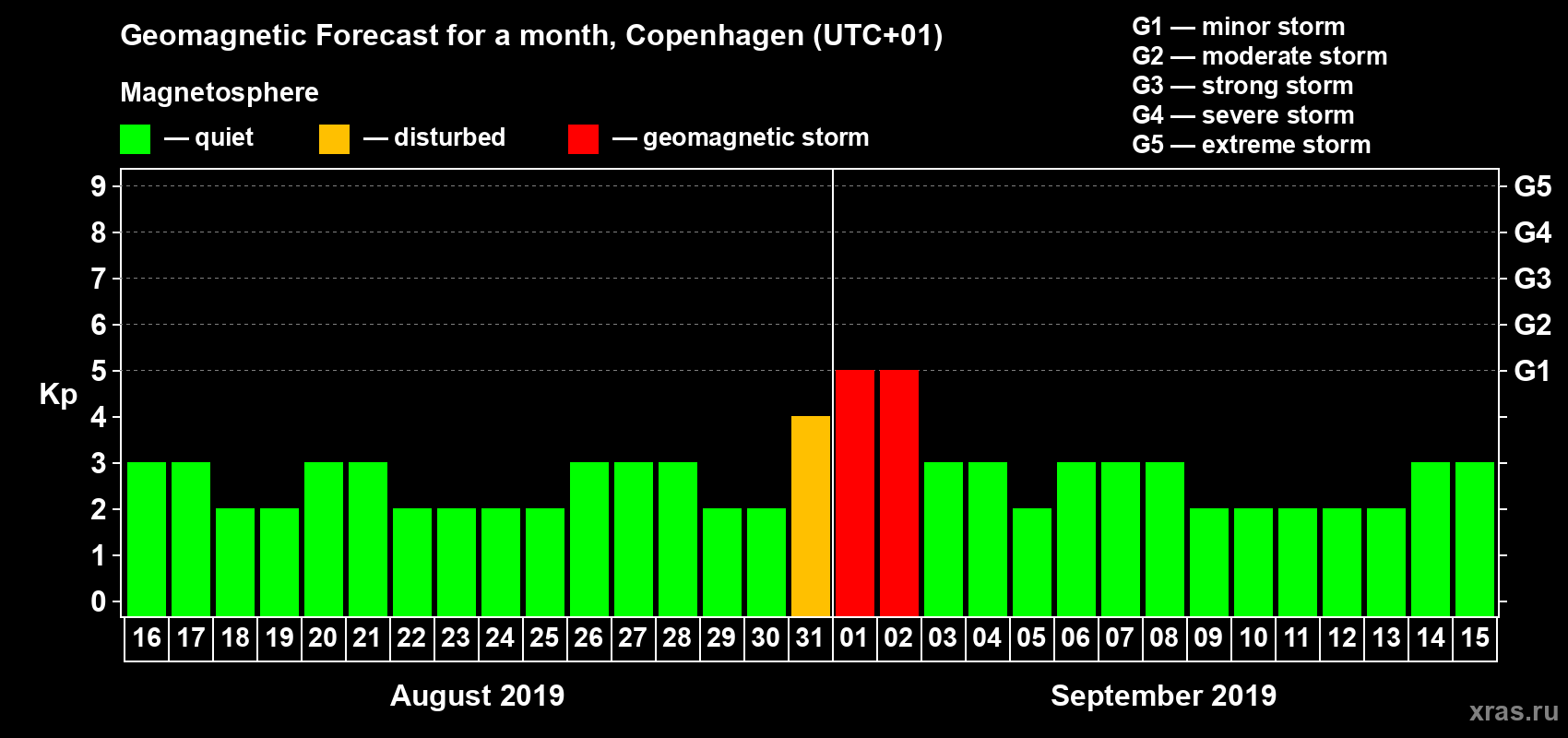 Forecast of the daily maximal value of geomagnetic index Kp for <b>1 month</b> (31 days) <b>from Aug 16, 2019 to Sep 15, 2019</b>