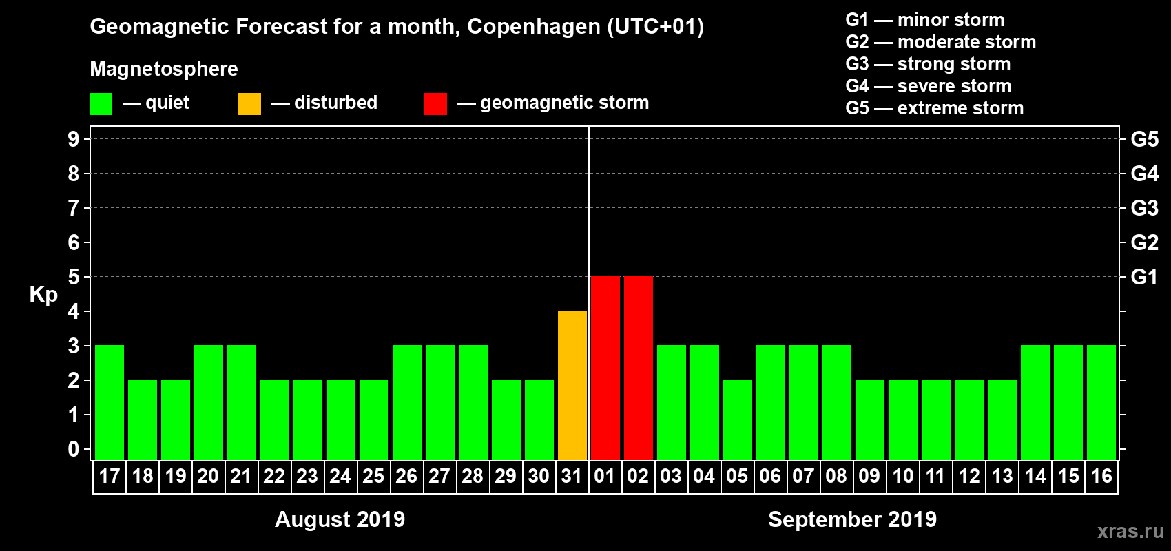 Forecast of the daily maximal value of geomagnetic index Kp for <b>1 month</b> (31 days) <b>from Aug 17, 2019 to Sep 16, 2019</b>