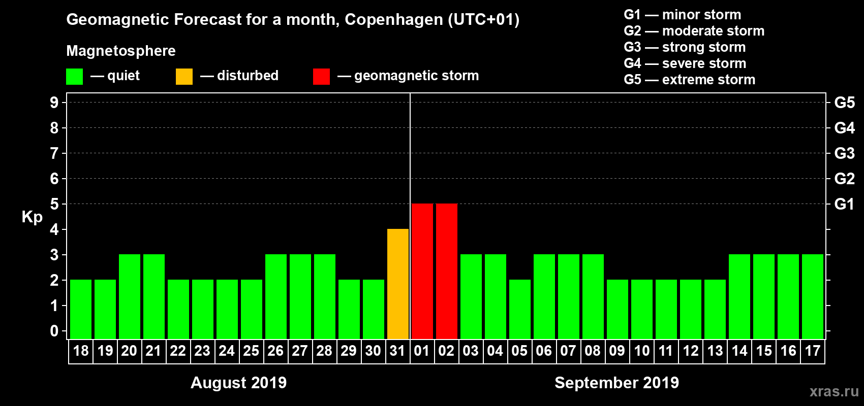Forecast of the daily maximal value of geomagnetic index Kp for <b>1 month</b> (31 days) <b>from Aug 18, 2019 to Sep 17, 2019</b>