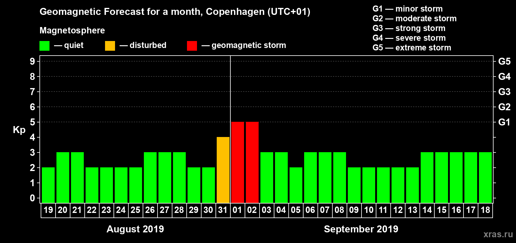 Forecast of the daily maximal value of geomagnetic index Kp for <b>1 month</b> (31 days) <b>from Aug 19, 2019 to Sep 18, 2019</b>