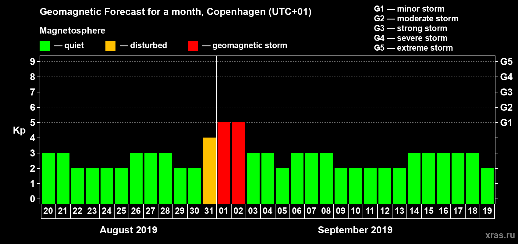 Forecast of the daily maximal value of geomagnetic index Kp for <b>1 month</b> (31 days) <b>from Aug 20, 2019 to Sep 19, 2019</b>