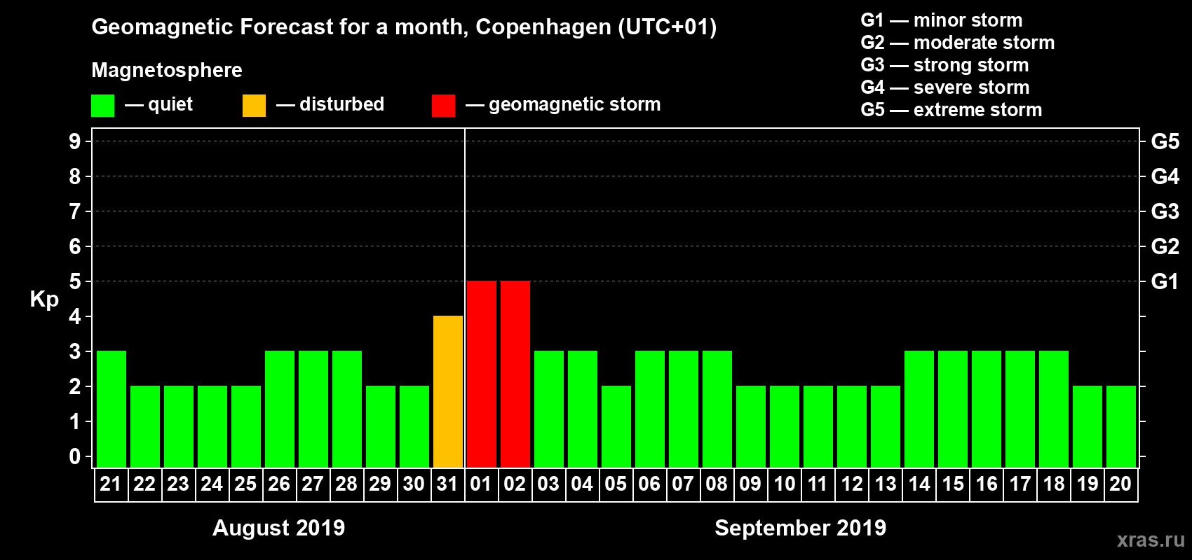 Forecast of the daily maximal value of geomagnetic index Kp for <b>1 month</b> (31 days) <b>from Aug 21, 2019 to Sep 20, 2019</b>