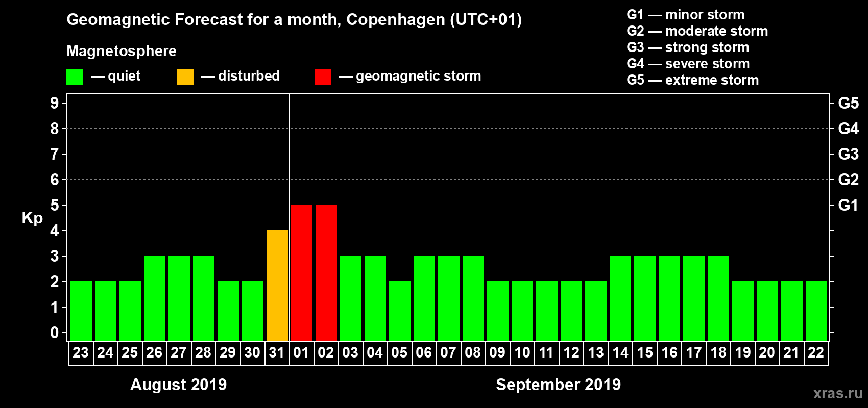 Forecast of the daily maximal value of geomagnetic index Kp for <b>1 month</b> (31 days) <b>from Aug 23, 2019 to Sep 22, 2019</b>