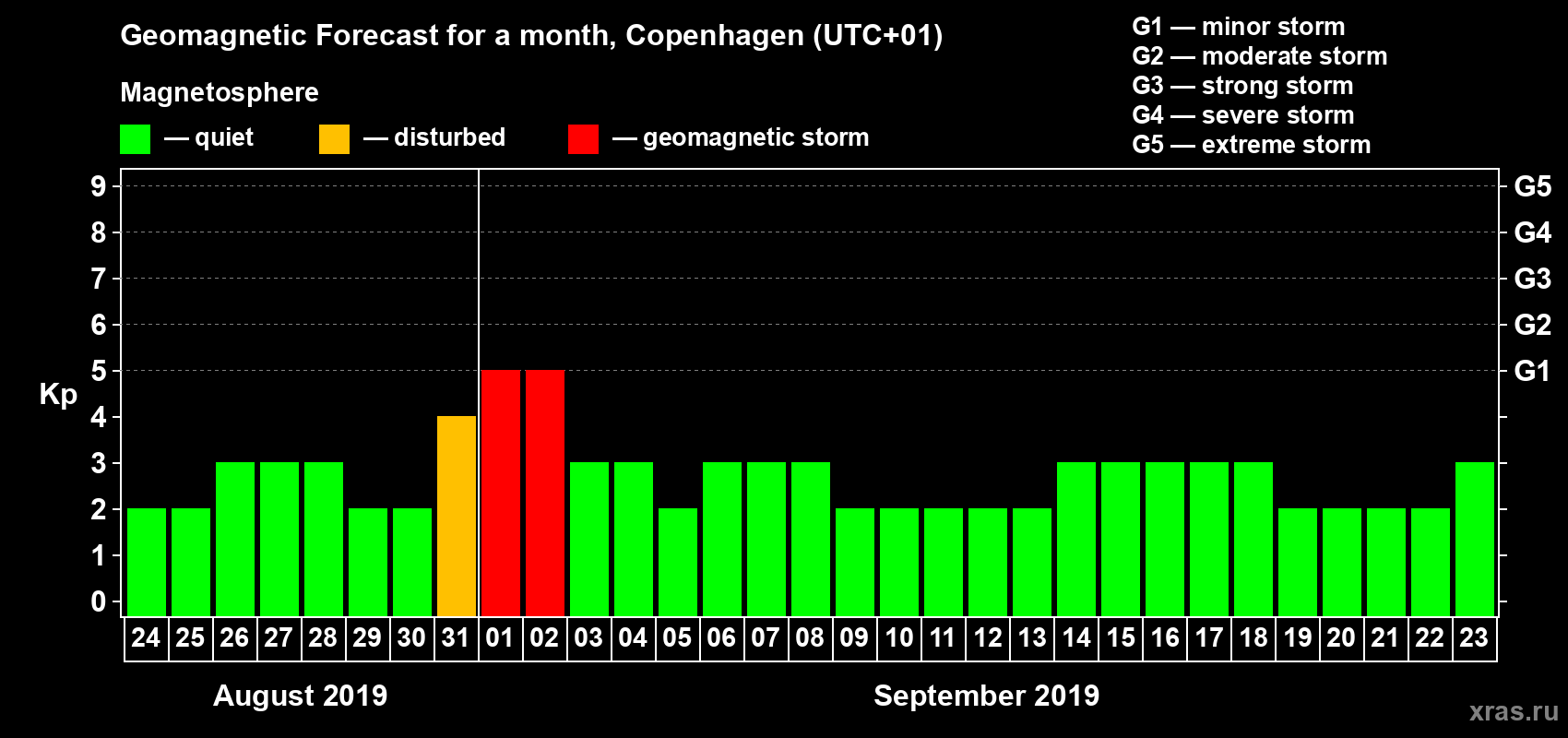 Forecast of the daily maximal value of geomagnetic index Kp for <b>1 month</b> (31 days) <b>from Aug 24, 2019 to Sep 23, 2019</b>
