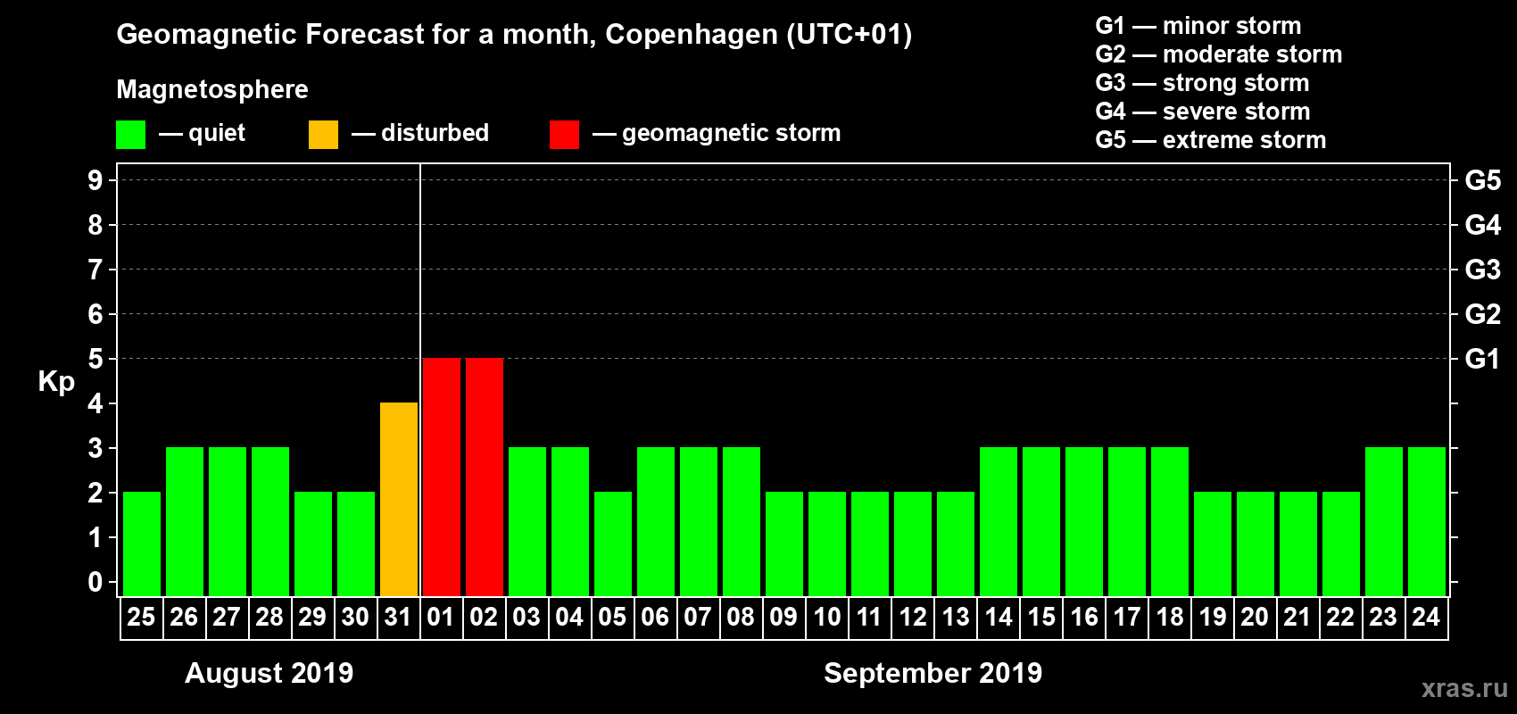 Forecast of the daily maximal value of geomagnetic index Kp for <b>1 month</b> (31 days) <b>from Aug 25, 2019 to Sep 24, 2019</b>