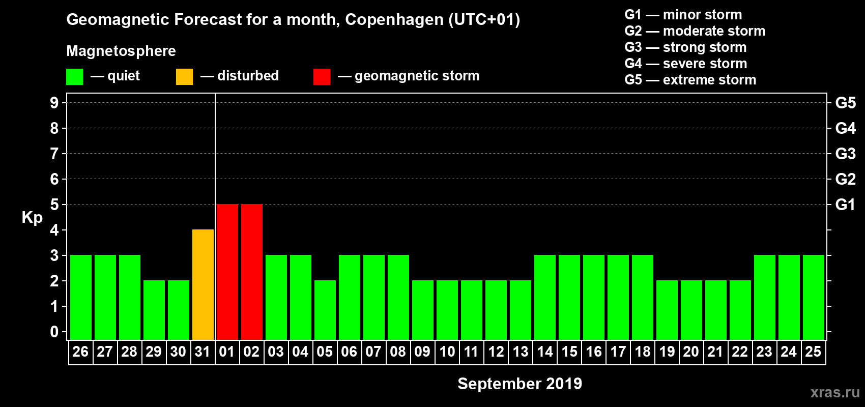 Forecast of the daily maximal value of geomagnetic index Kp for <b>1 month</b> (31 days) <b>from Aug 26, 2019 to Sep 25, 2019</b>
