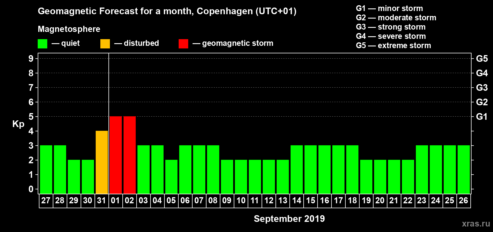 Forecast of the daily maximal value of geomagnetic index Kp for <b>1 month</b> (31 days) <b>from Aug 27, 2019 to Sep 26, 2019</b>