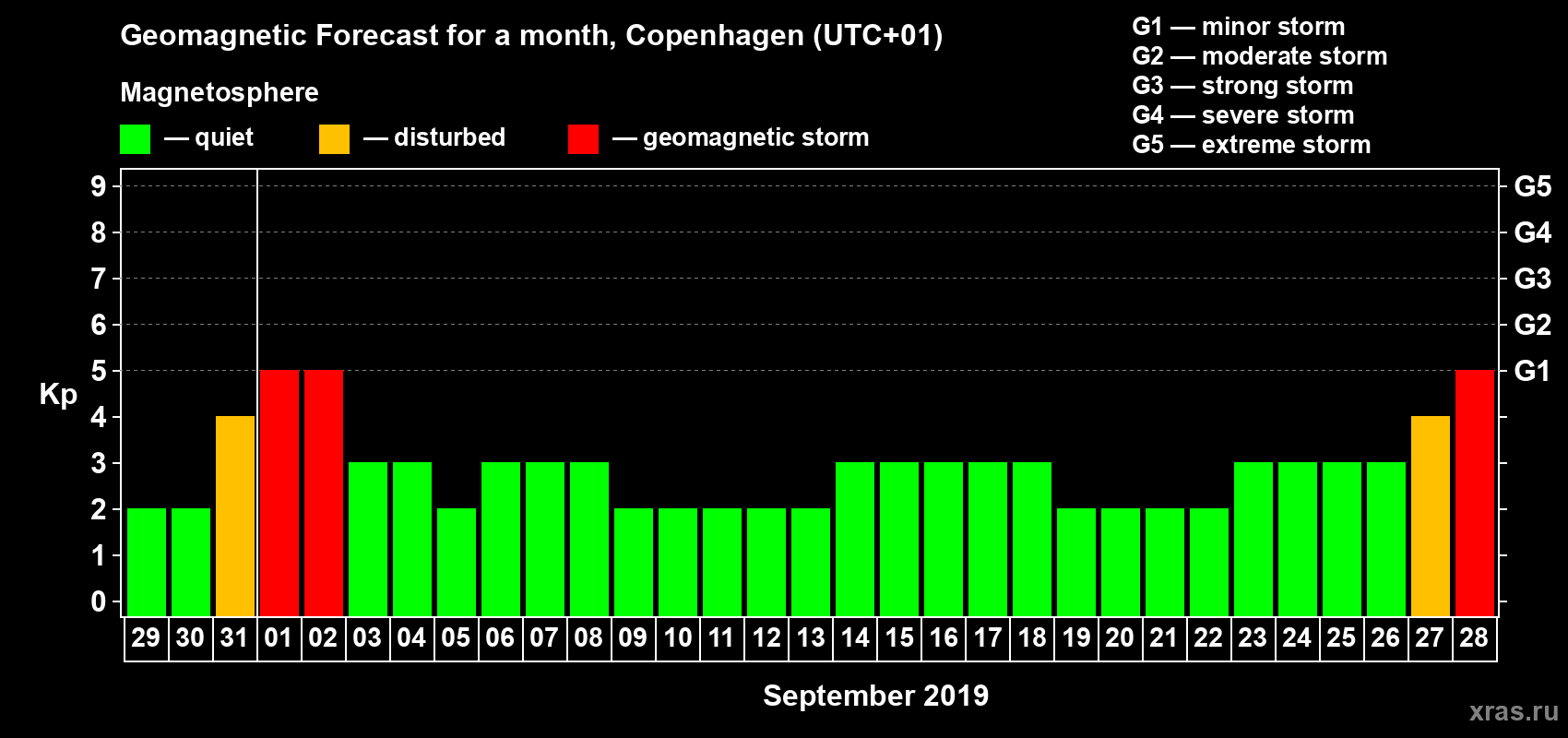 Forecast of the daily maximal value of geomagnetic index Kp for <b>1 month</b> (31 days) <b>from Aug 29, 2019 to Sep 28, 2019</b>