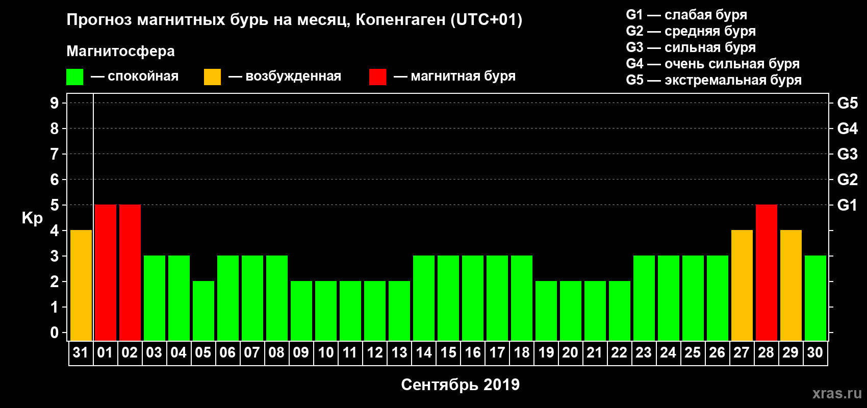 Прогноз максимального суточного геомагнитного индекса Kp на <b>1 месяц</b> (31 день) <b>с 31 августа по 30 сентября 2019 г</b>