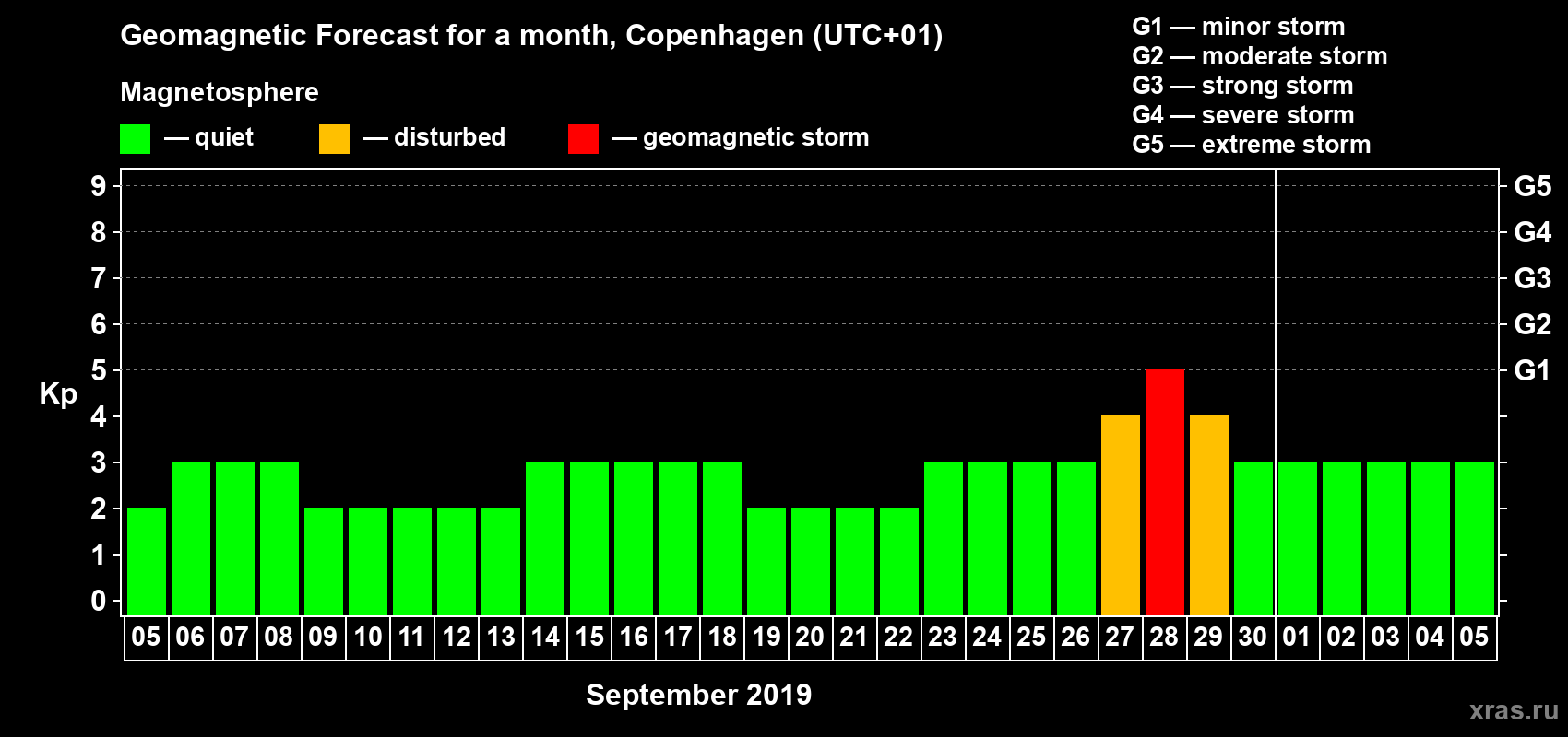 Forecast of the daily maximal value of geomagnetic index Kp for <b>1 month</b> (31 days) <b>from Sep 05, 2019 to Oct 05, 2019</b>