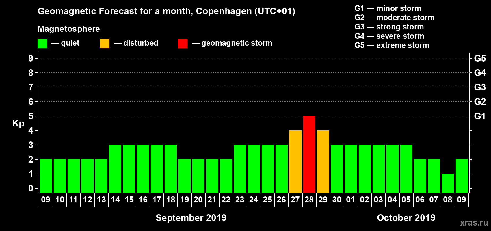 Forecast of the daily maximal value of geomagnetic index Kp for <b>1 month</b> (31 days) <b>from Sep 09, 2019 to Oct 09, 2019</b>