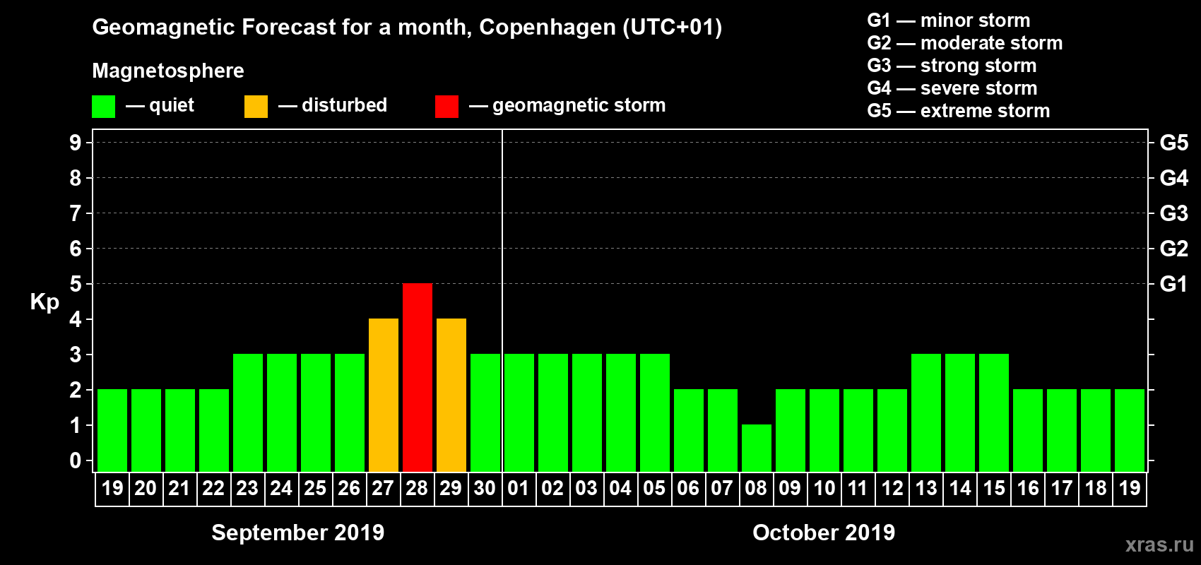 Forecast of the daily maximal value of geomagnetic index Kp for <b>1 month</b> (31 days) <b>from Sep 19, 2019 to Oct 19, 2019</b>