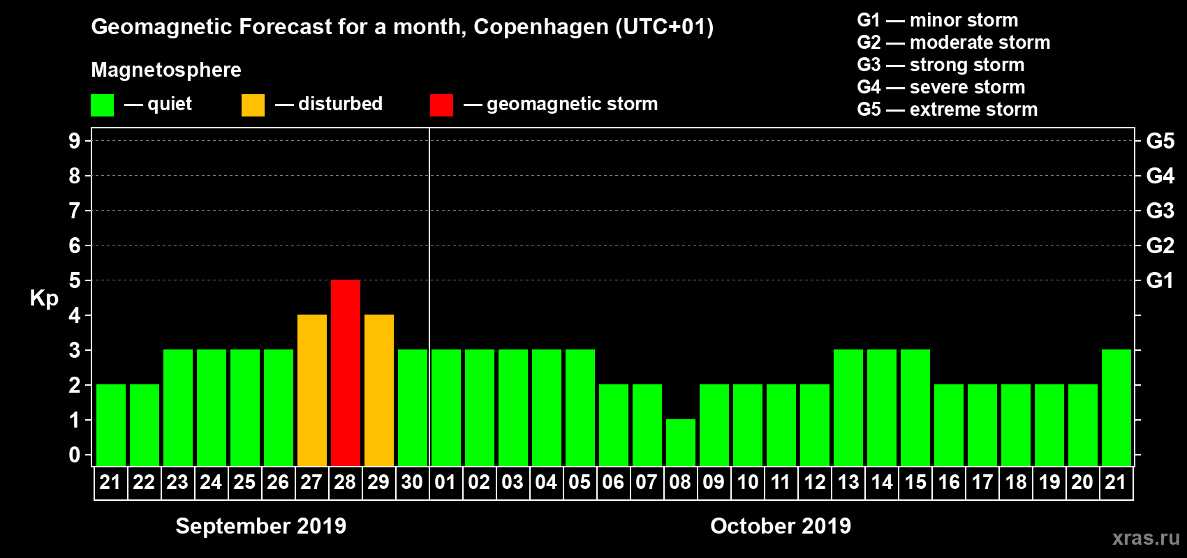 Forecast of the daily maximal value of geomagnetic index Kp for <b>1 month</b> (31 days) <b>from Sep 21, 2019 to Oct 21, 2019</b>