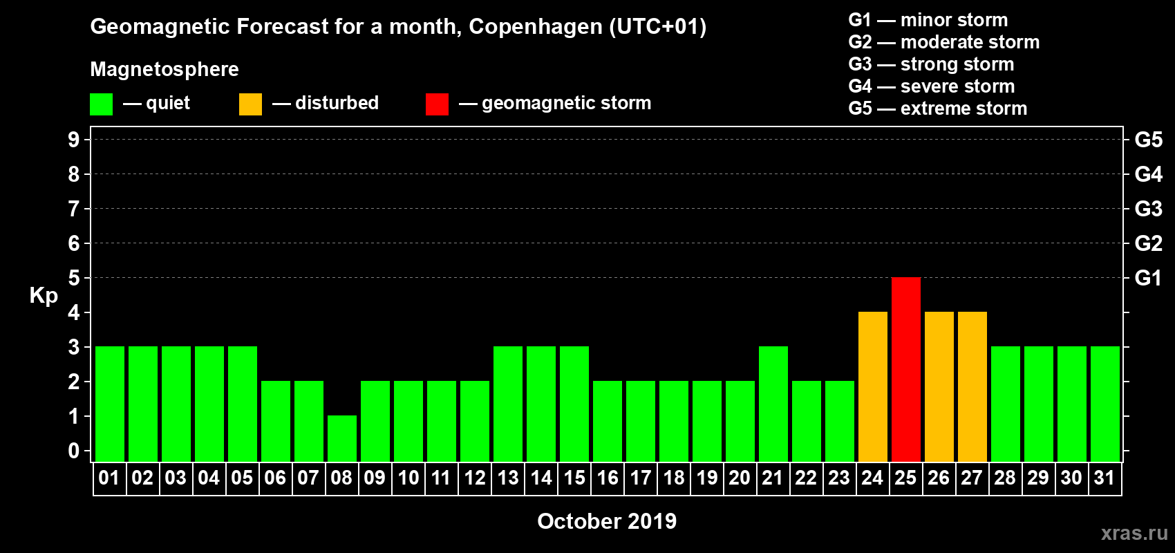 Forecast of the daily maximal value of geomagnetic index Kp for <b>1 month</b> (31 days) <b>from Oct 01, 2019 to Oct 31, 2019</b>