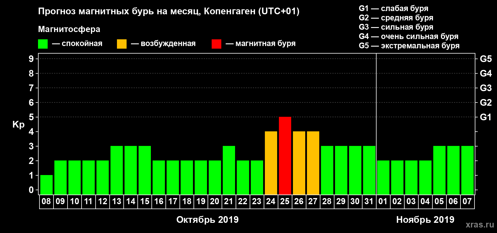 Прогноз максимального суточного геомагнитного индекса Kp на <b>1 месяц</b> (31 день) <b>с 08 октября по 07 ноября 2019 г</b>
