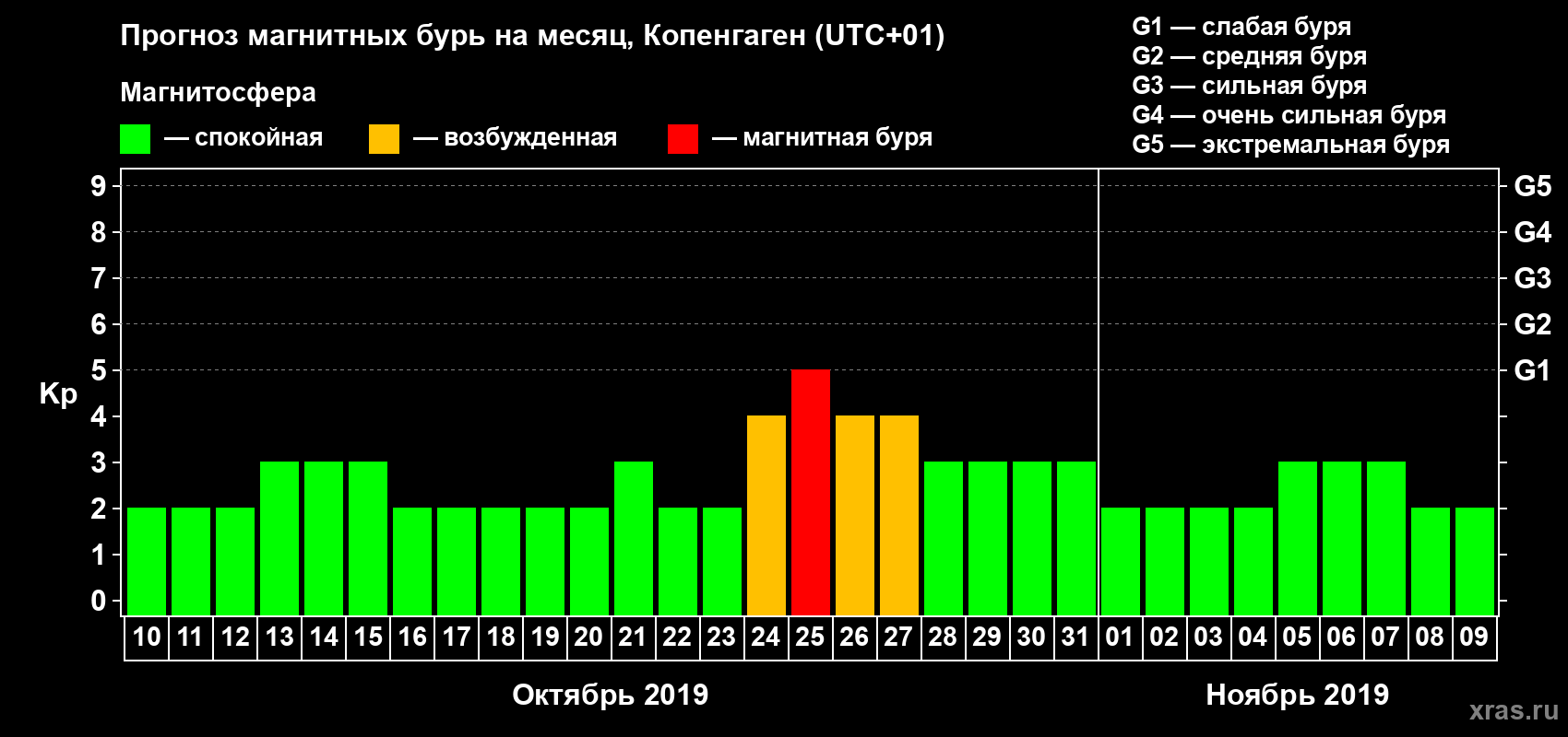 Прогноз максимального суточного геомагнитного индекса Kp на <b>1 месяц</b> (31 день) <b>с 10 октября по 09 ноября 2019 г</b>
