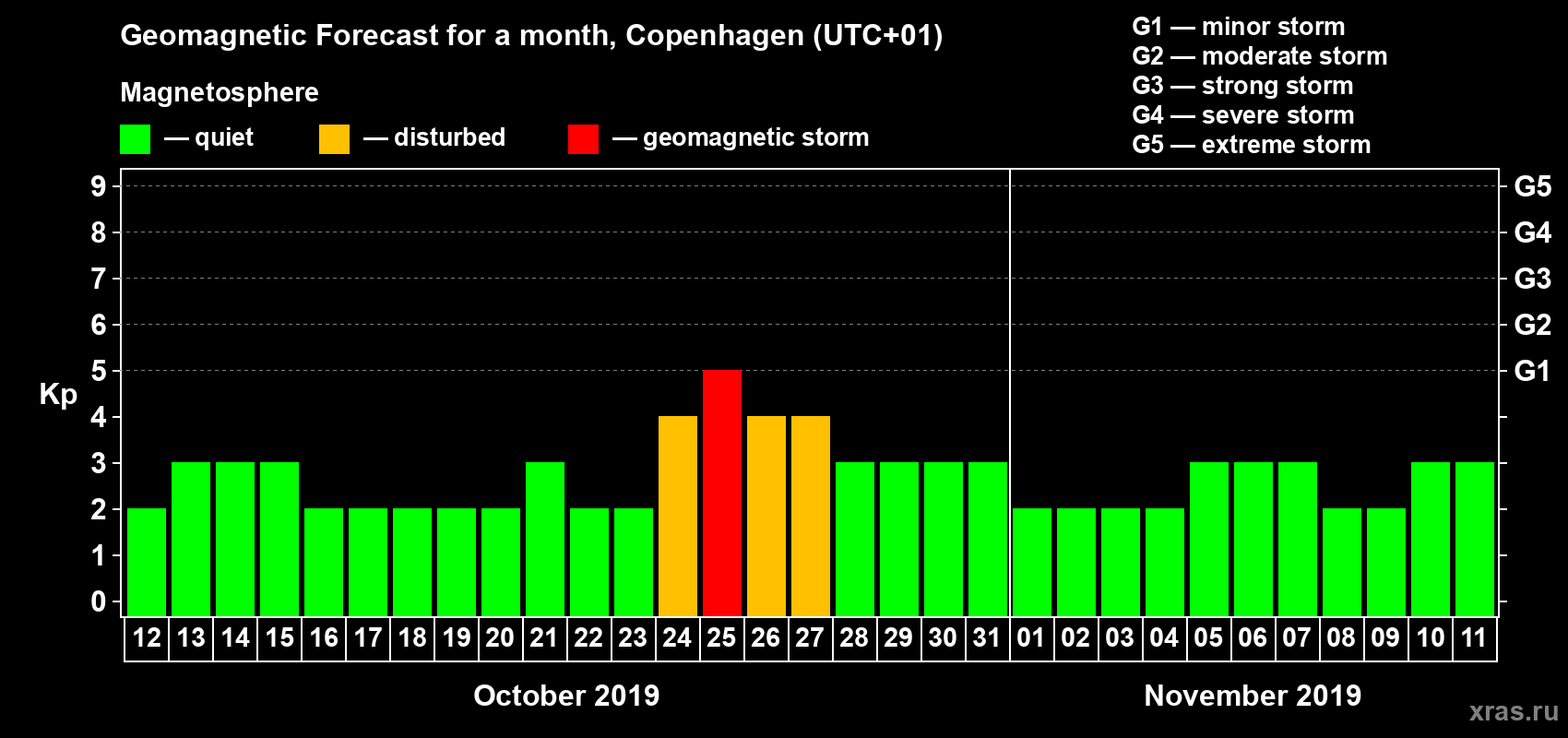 Forecast of the daily maximal value of geomagnetic index Kp for <b>1 month</b> (31 days) <b>from Oct 12, 2019 to Nov 11, 2019</b>