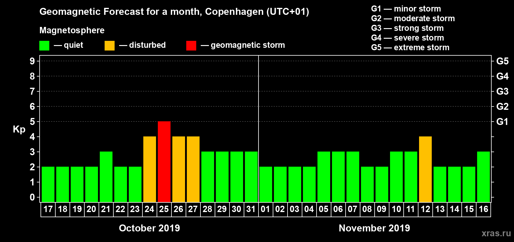 Forecast of the daily maximal value of geomagnetic index Kp for <b>1 month</b> (31 days) <b>from Oct 17, 2019 to Nov 16, 2019</b>