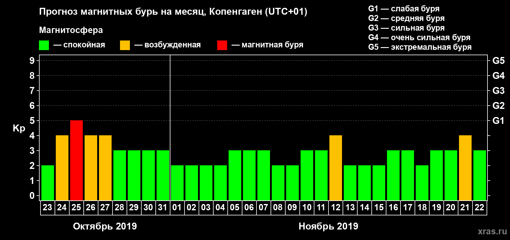 Прогноз максимального суточного геомагнитного индекса Kp на <b>1 месяц</b> (31 день) <b>с 23 октября по 22 ноября 2019 г</b>