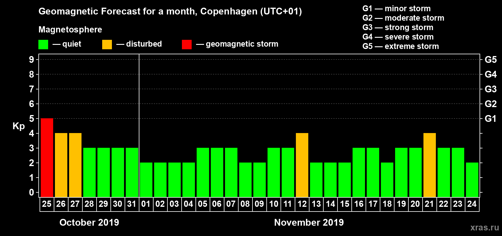 Forecast of the daily maximal value of geomagnetic index Kp for <b>1 month</b> (31 days) <b>from Oct 25, 2019 to Nov 24, 2019</b>