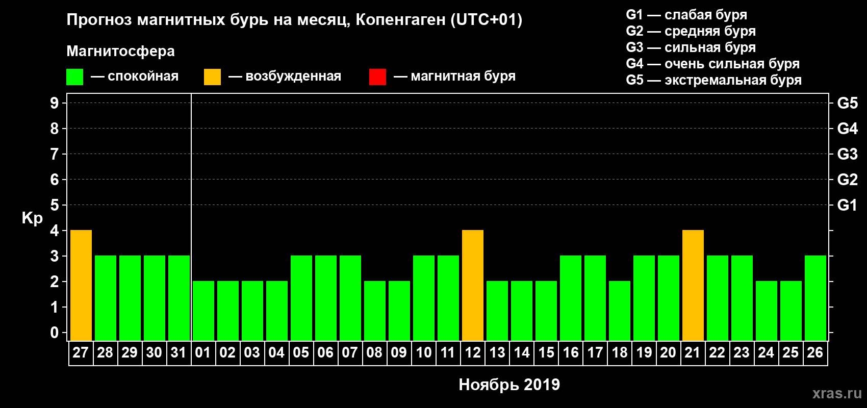 Прогноз максимального суточного геомагнитного индекса Kp на <b>1 месяц</b> (31 день) <b>с 27 октября по 26 ноября 2019 г</b>
