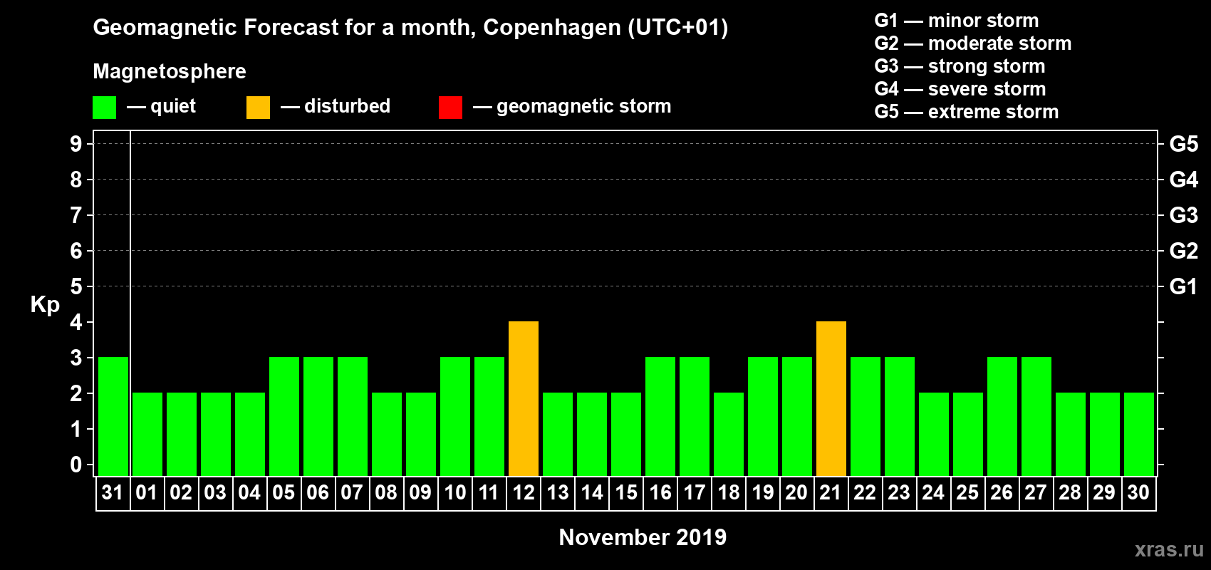Forecast of the daily maximal value of geomagnetic index Kp for <b>1 month</b> (31 days) <b>from Oct 31, 2019 to Nov 30, 2019</b>