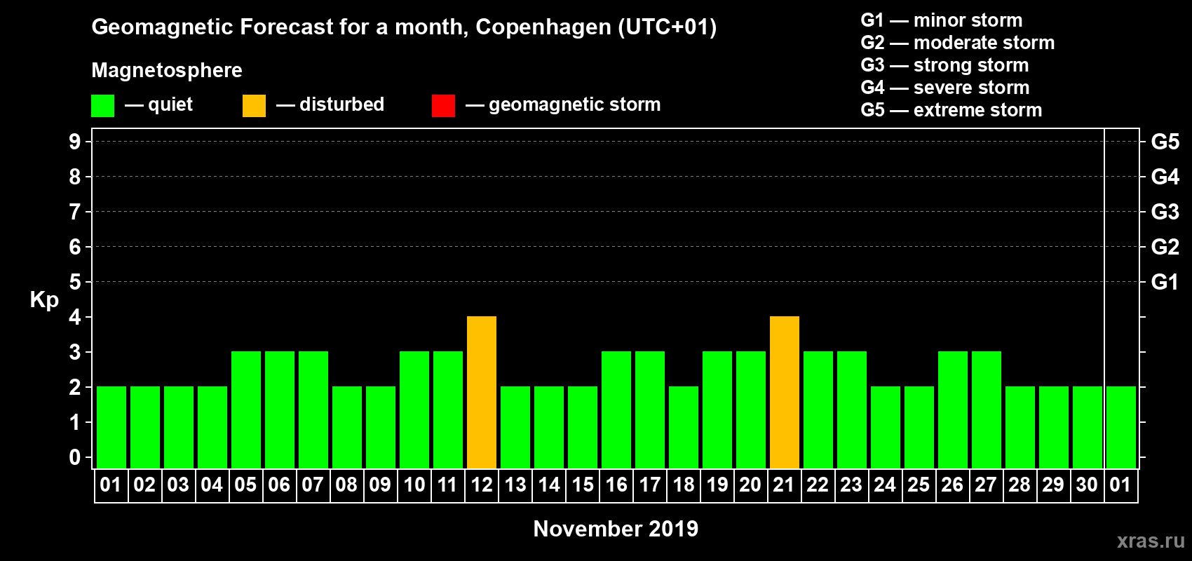 Forecast of the daily maximal value of geomagnetic index Kp for <b>1 month</b> (31 days) <b>from Nov 01, 2019 to Dec 01, 2019</b>