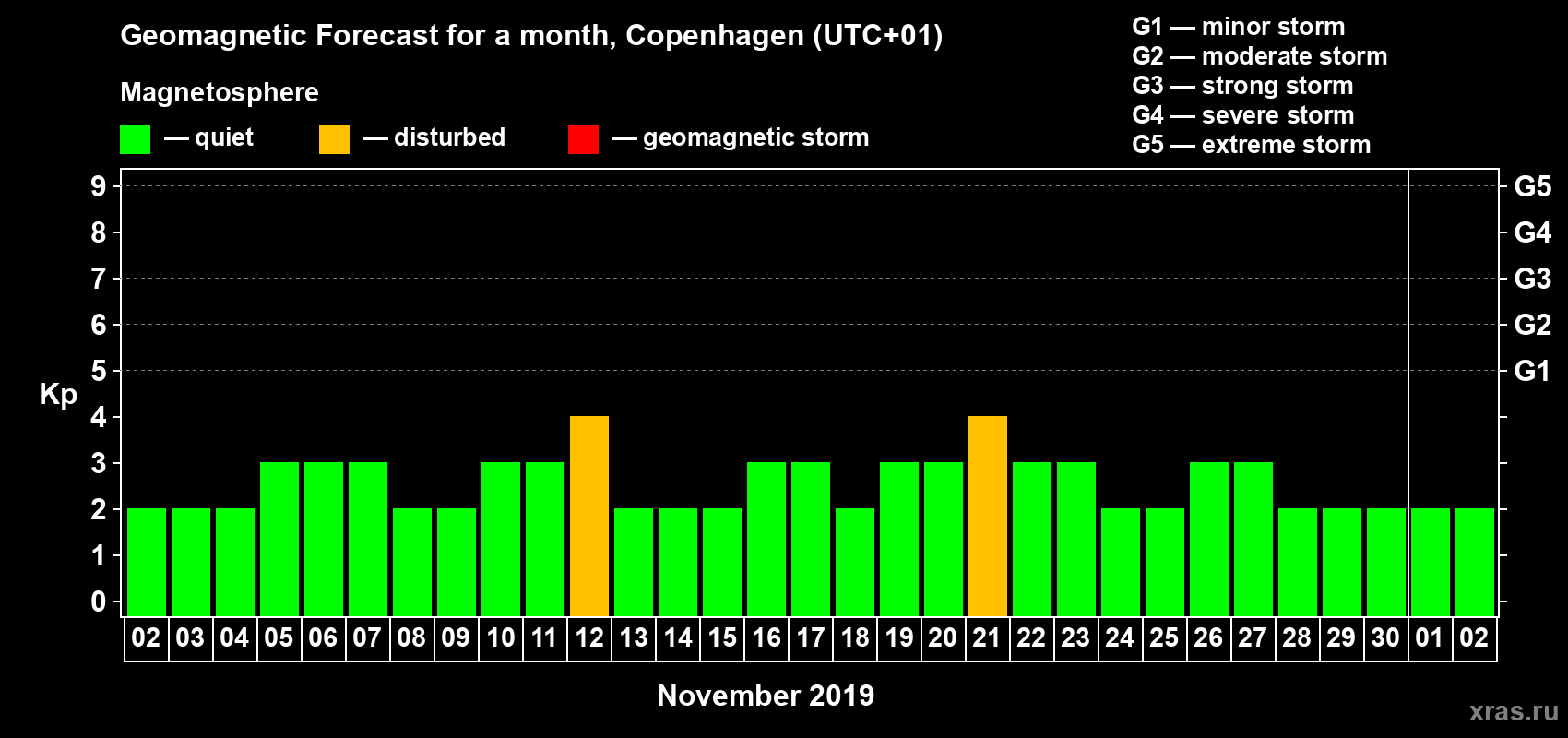Forecast of the daily maximal value of geomagnetic index Kp for <b>1 month</b> (31 days) <b>from Nov 02, 2019 to Dec 02, 2019</b>
