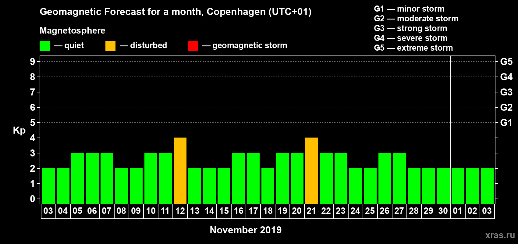Forecast of the daily maximal value of geomagnetic index Kp for <b>1 month</b> (31 days) <b>from Nov 03, 2019 to Dec 03, 2019</b>