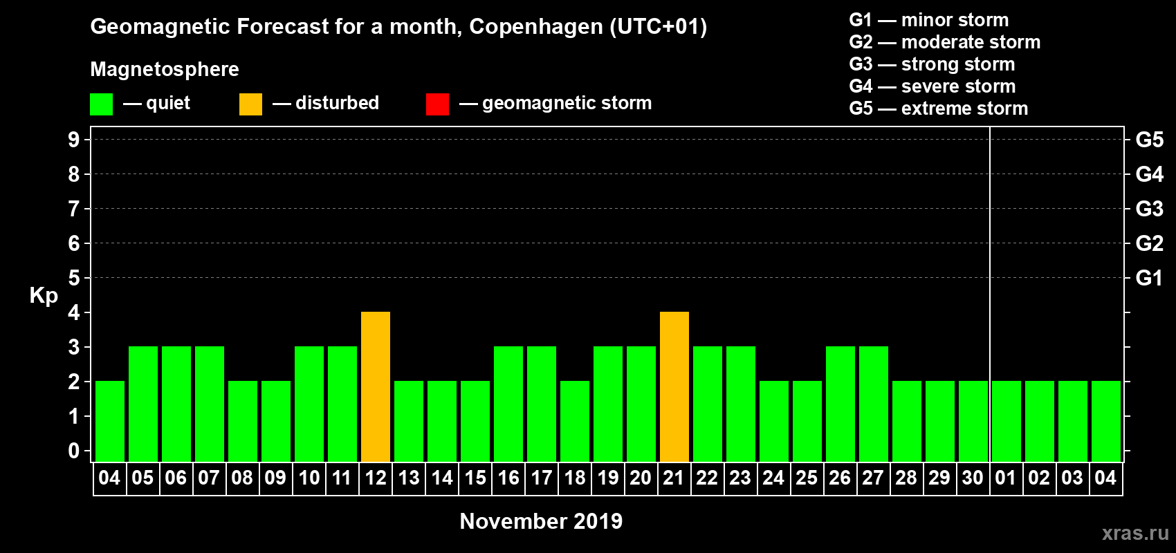 Forecast of the daily maximal value of geomagnetic index Kp for <b>1 month</b> (31 days) <b>from Nov 04, 2019 to Dec 04, 2019</b>