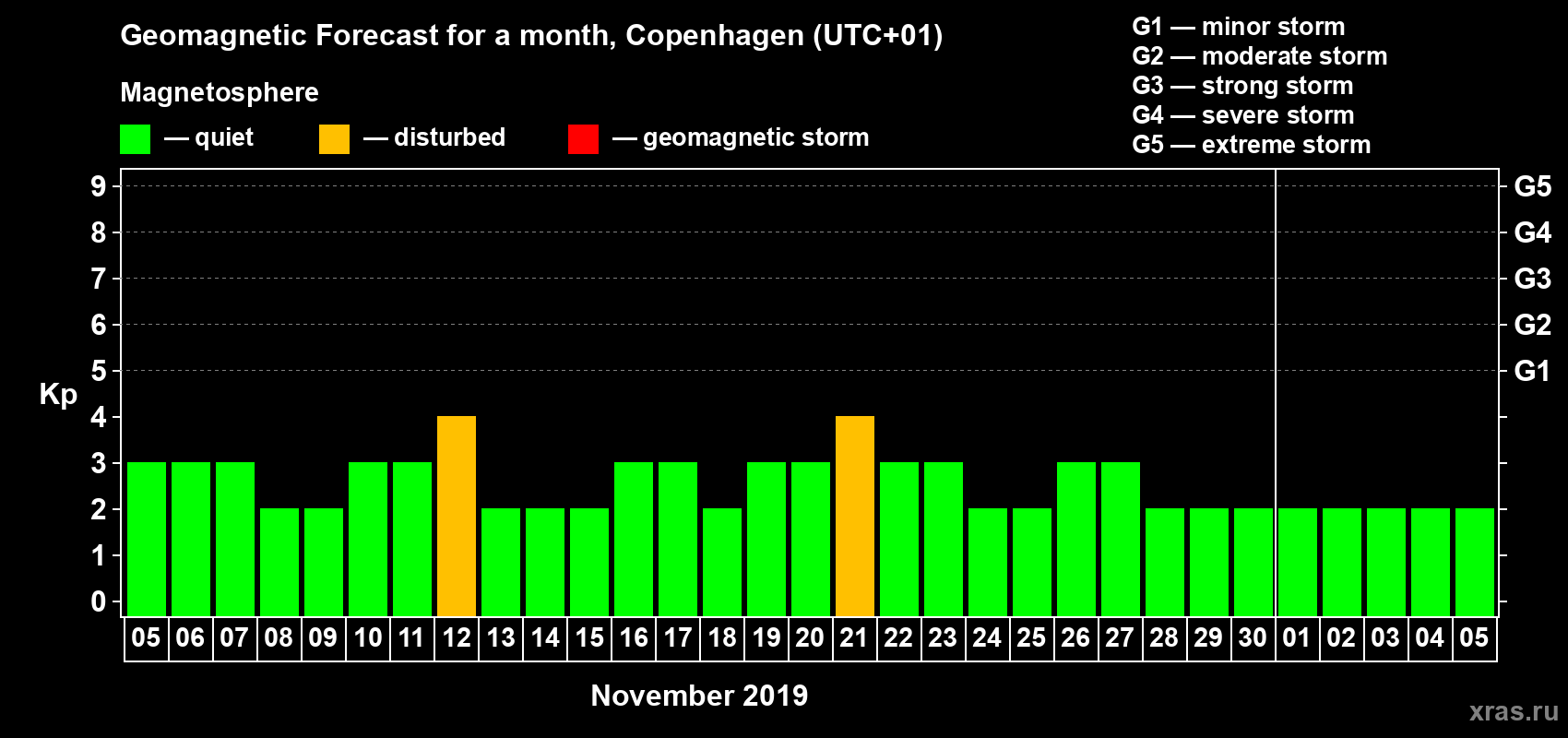 Forecast of the daily maximal value of geomagnetic index Kp for <b>1 month</b> (31 days) <b>from Nov 05, 2019 to Dec 05, 2019</b>