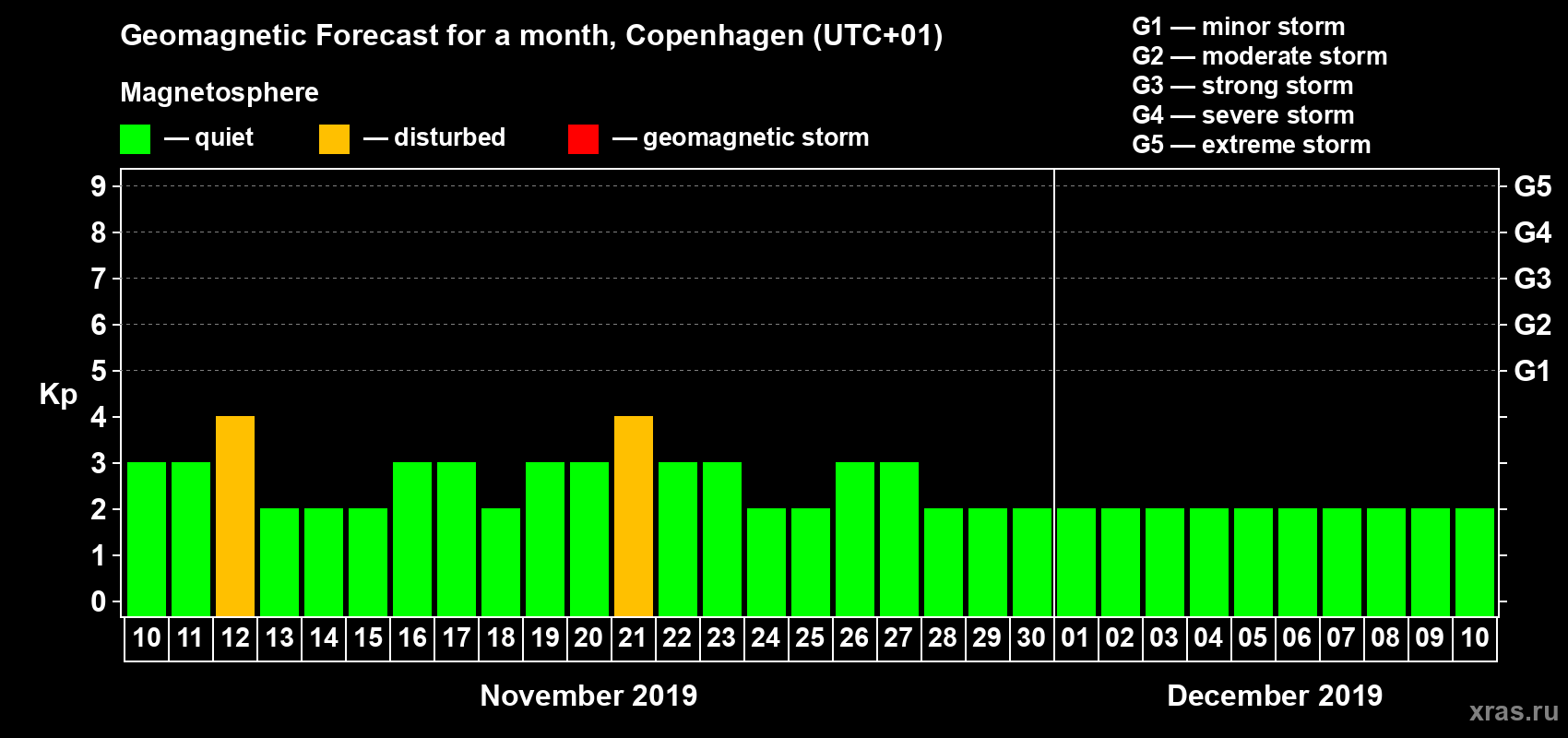 Forecast of the daily maximal value of geomagnetic index Kp for <b>1 month</b> (31 days) <b>from Nov 10, 2019 to Dec 10, 2019</b>
