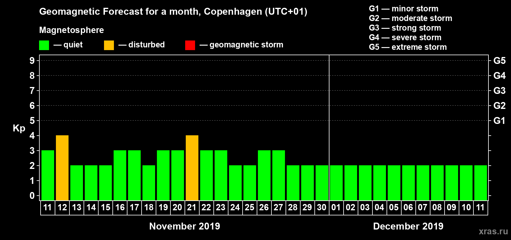 Forecast of the daily maximal value of geomagnetic index Kp for <b>1 month</b> (31 days) <b>from Nov 11, 2019 to Dec 11, 2019</b>