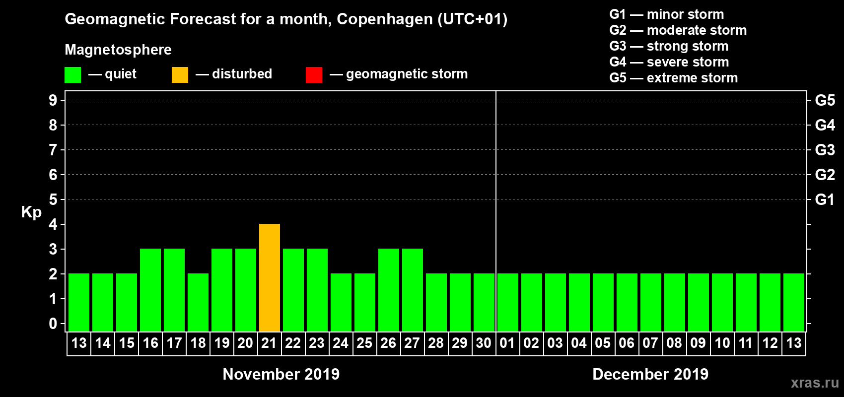 Forecast of the daily maximal value of geomagnetic index Kp for <b>1 month</b> (31 days) <b>from Nov 13, 2019 to Dec 13, 2019</b>