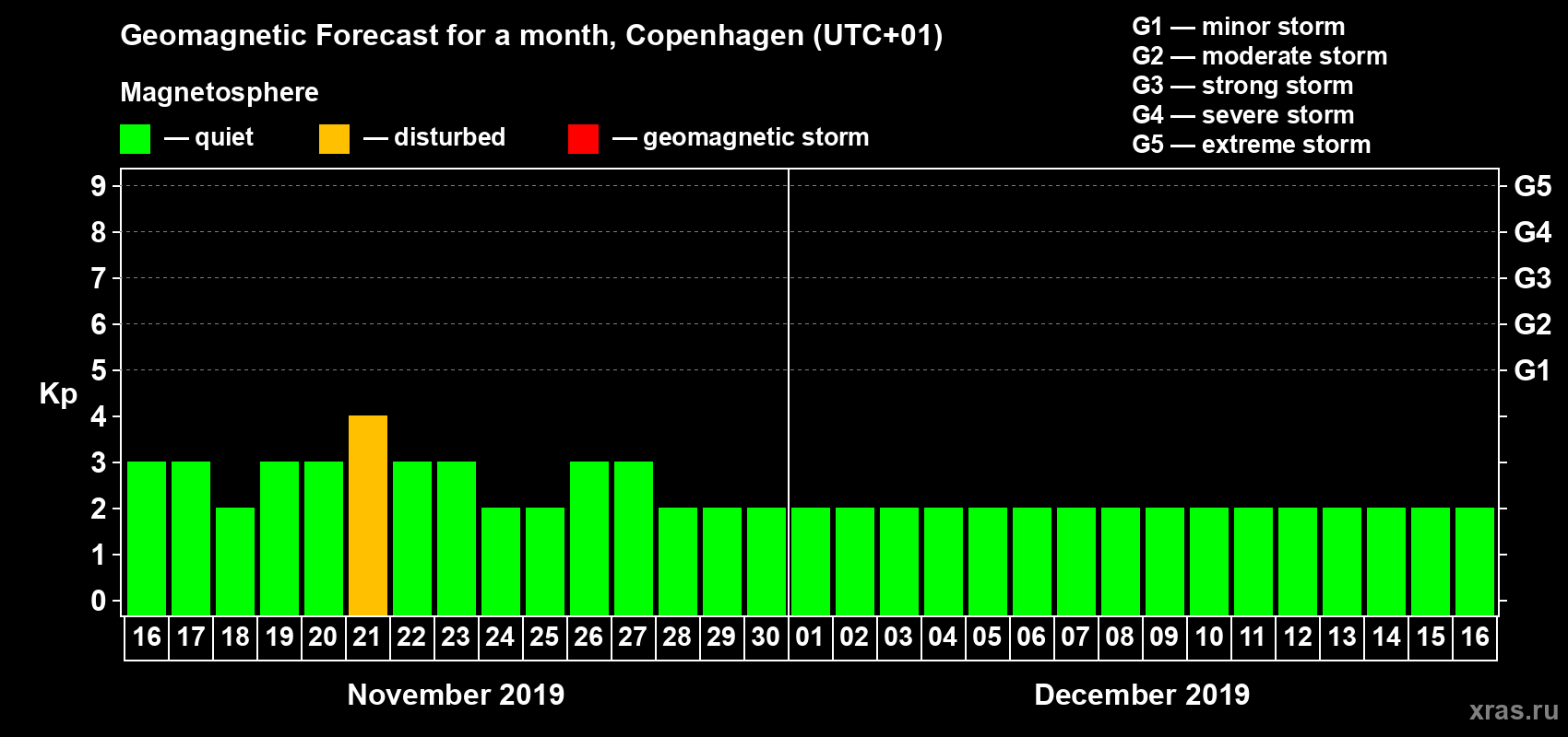 Forecast of the daily maximal value of geomagnetic index Kp for <b>1 month</b> (31 days) <b>from Nov 16, 2019 to Dec 16, 2019</b>