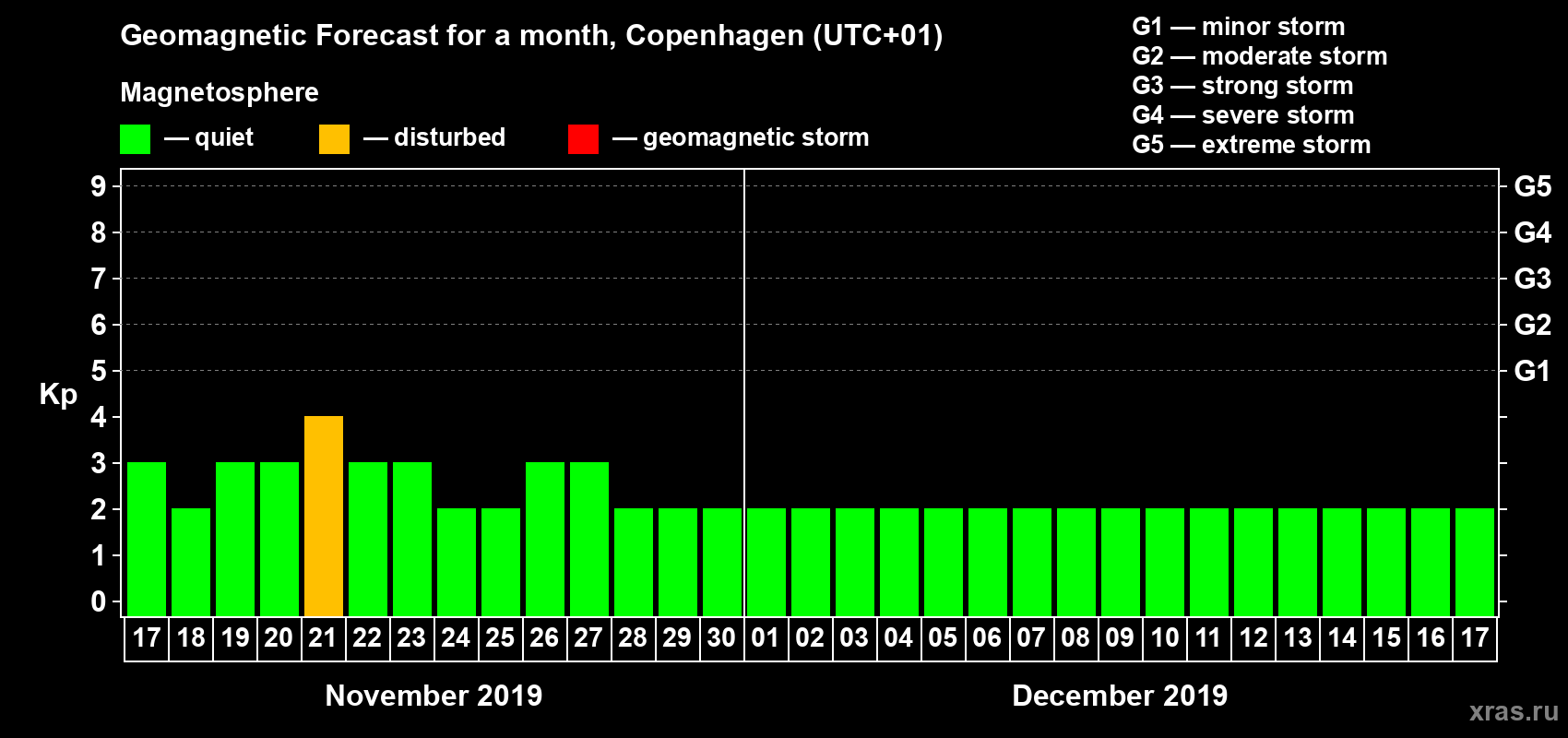 Forecast of the daily maximal value of geomagnetic index Kp for <b>1 month</b> (31 days) <b>from Nov 17, 2019 to Dec 17, 2019</b>