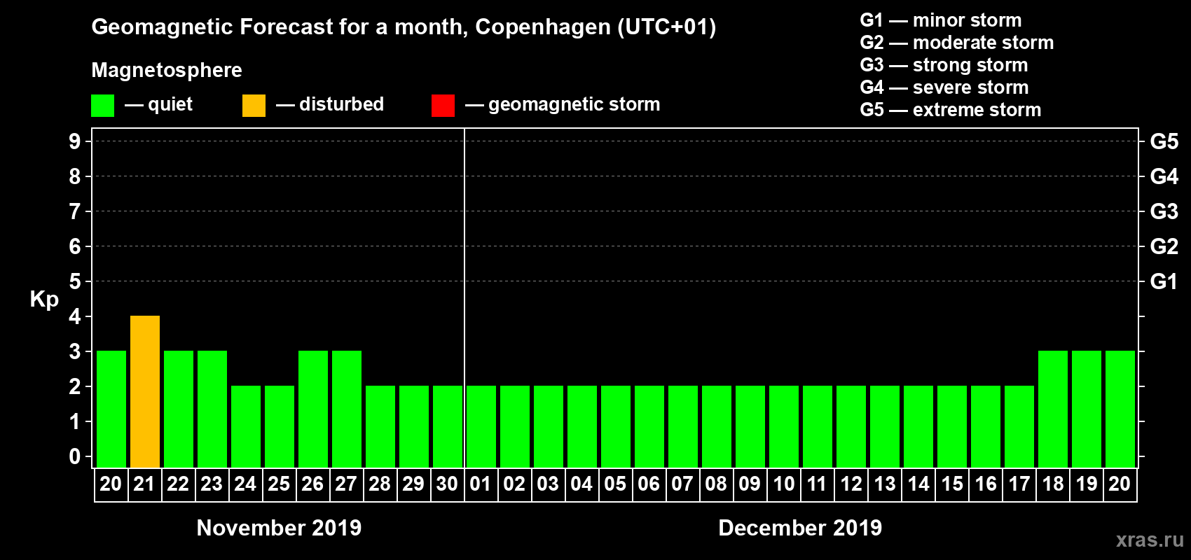 Forecast of the daily maximal value of geomagnetic index Kp for <b>1 month</b> (31 days) <b>from Nov 20, 2019 to Dec 20, 2019</b>